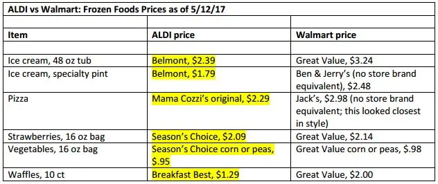 Who has cheaper grocery prices? Walmart, or ALDI?